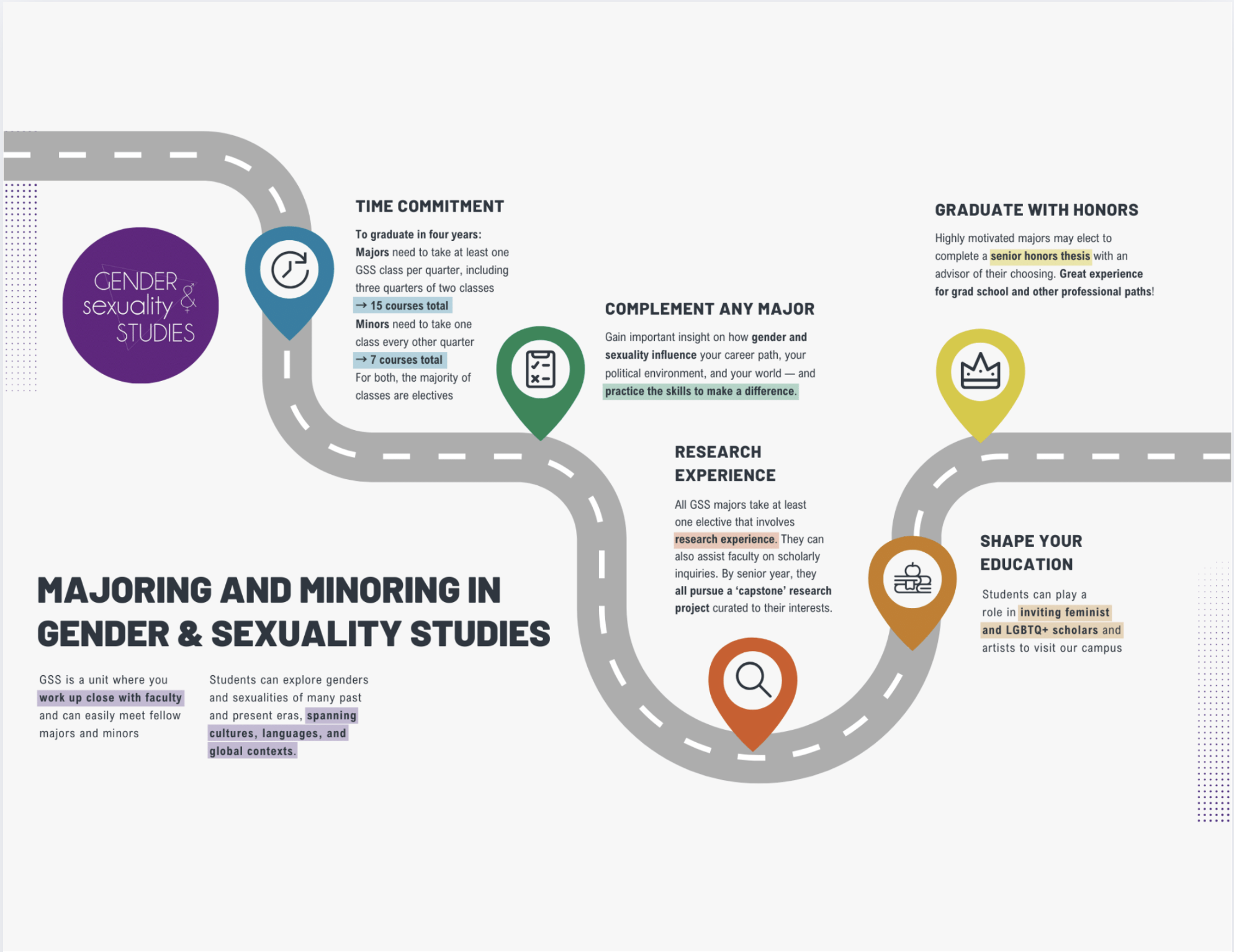 Majoring and Minoring in GSS